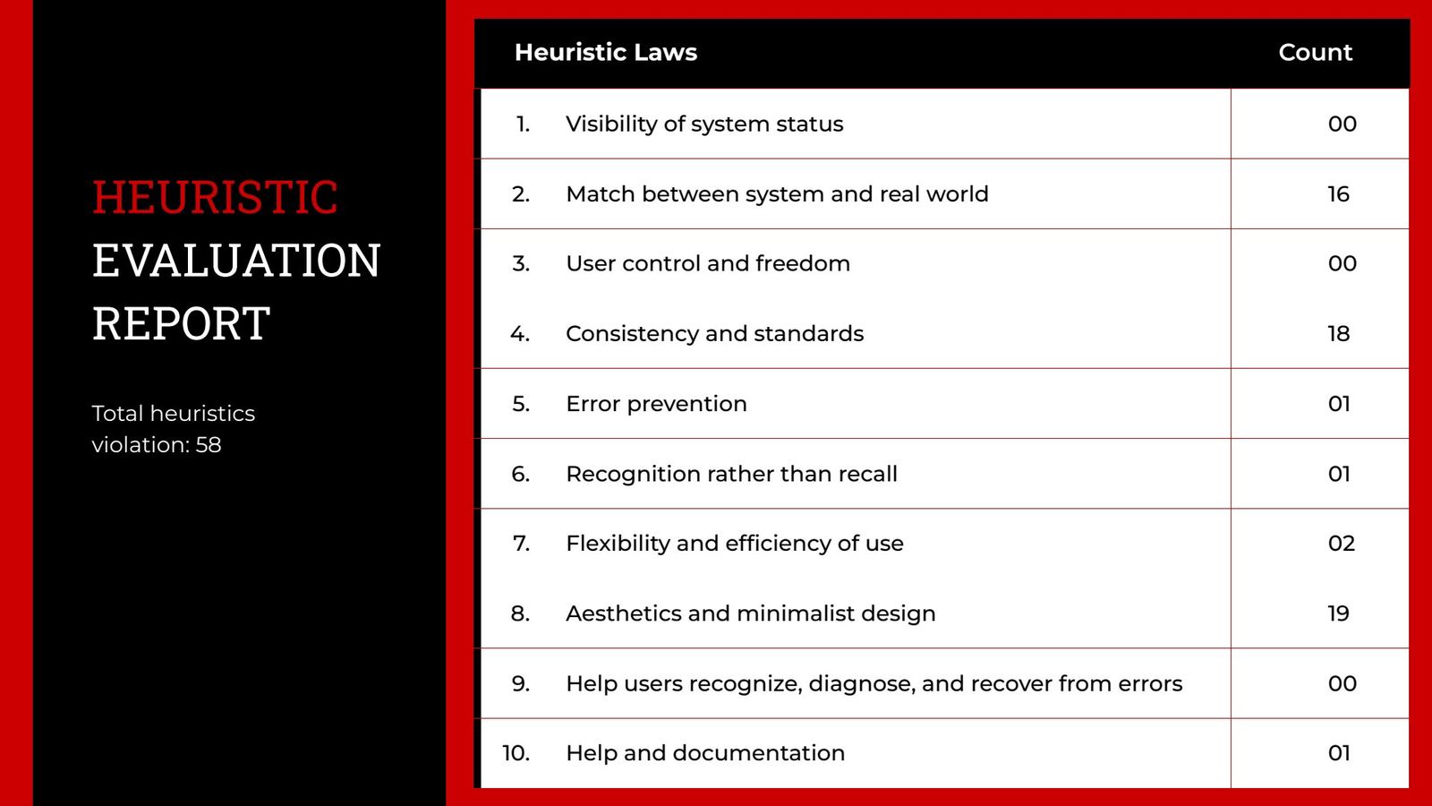 Heuristic evaluation report slide