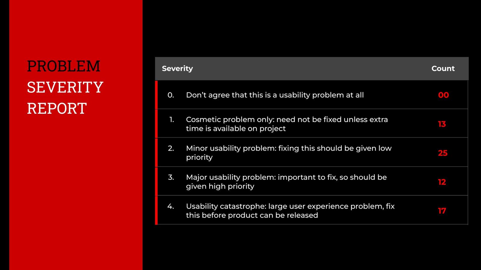 Problem severity report slide
