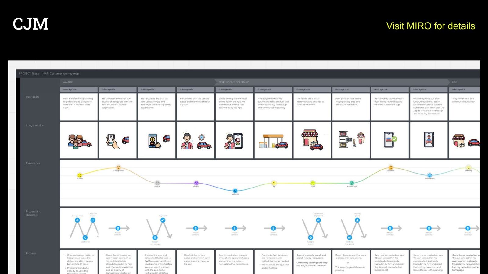 Customer journey map in Miro