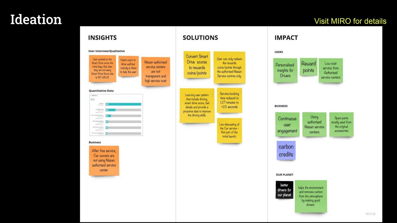 Original Miro ideation board with insights, solutions and impact