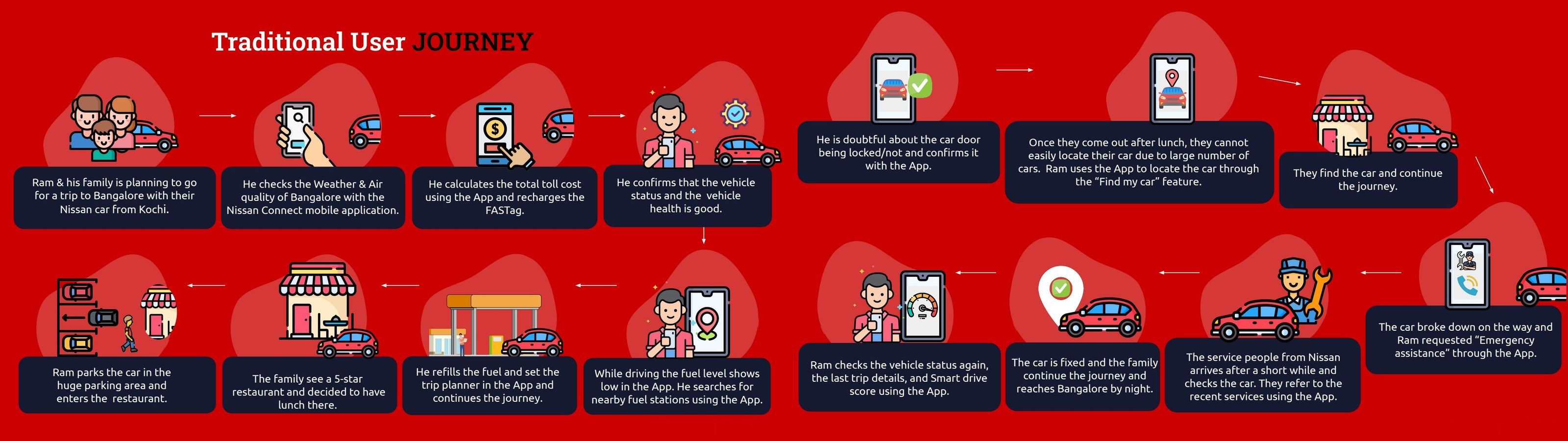 Traditional user journey across two slides: Ram's trip from Kochi to Bangalore with every app touchpoint